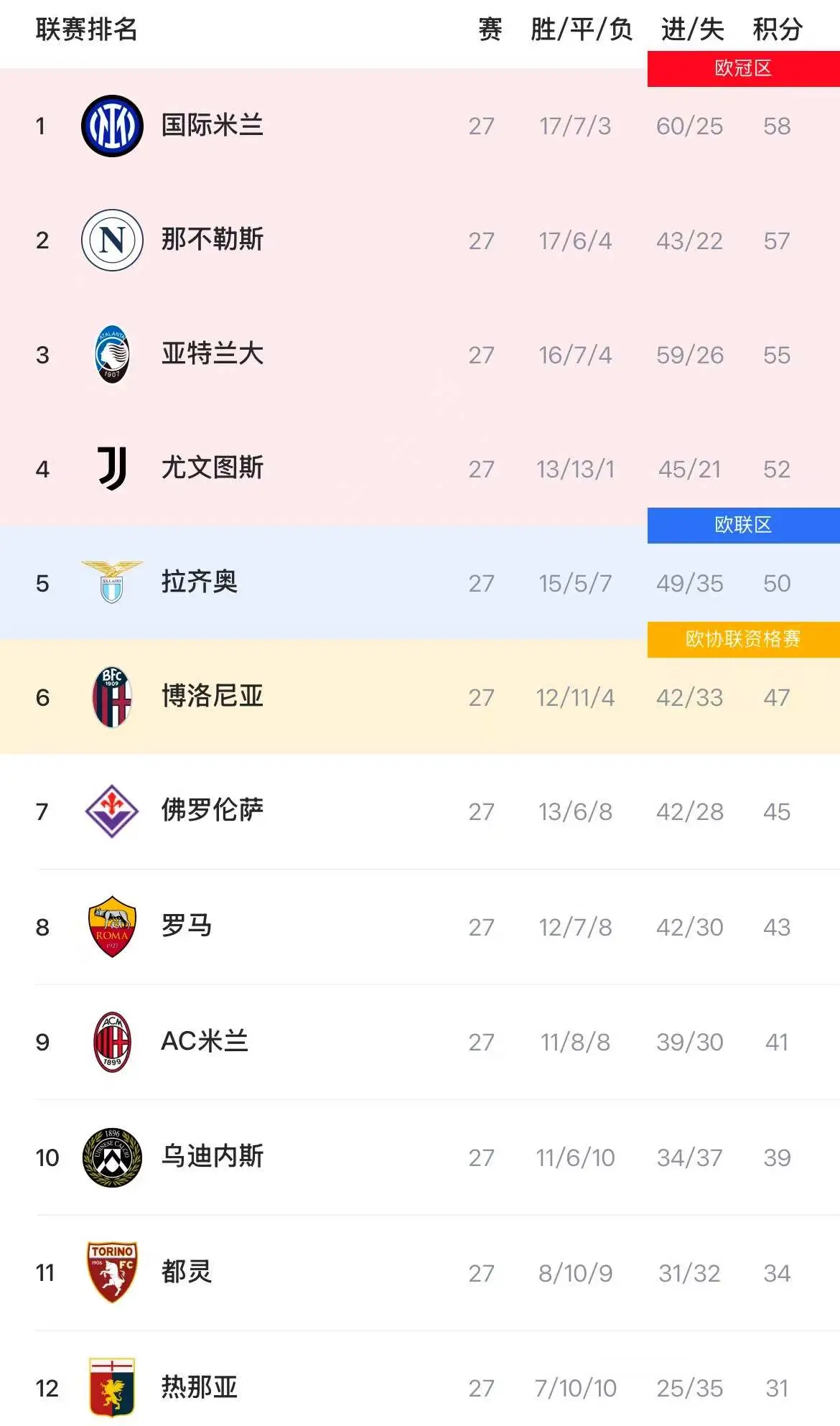 国际米兰客场大胜维罗纳，领跑积分榜