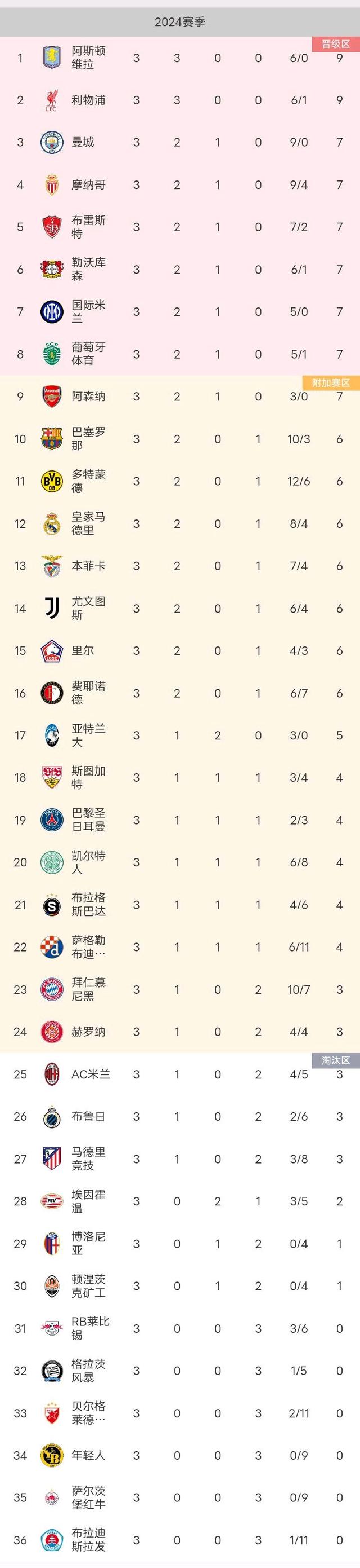 国际米兰客场大胜维罗纳，领跑积分榜