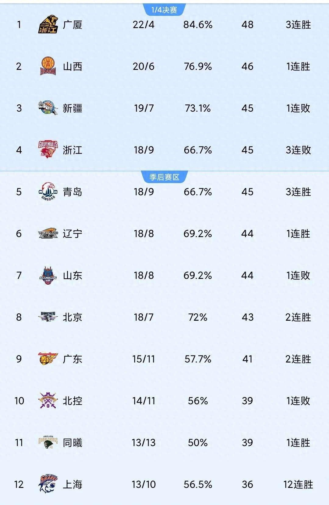 包含青岛黄海战胜劲敌，上升积分榜排名的词条