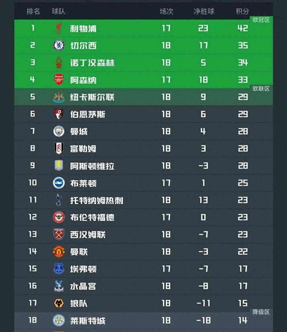 包含华韦尔卡尤联队客场获胜，英超积分榜上扬的词条