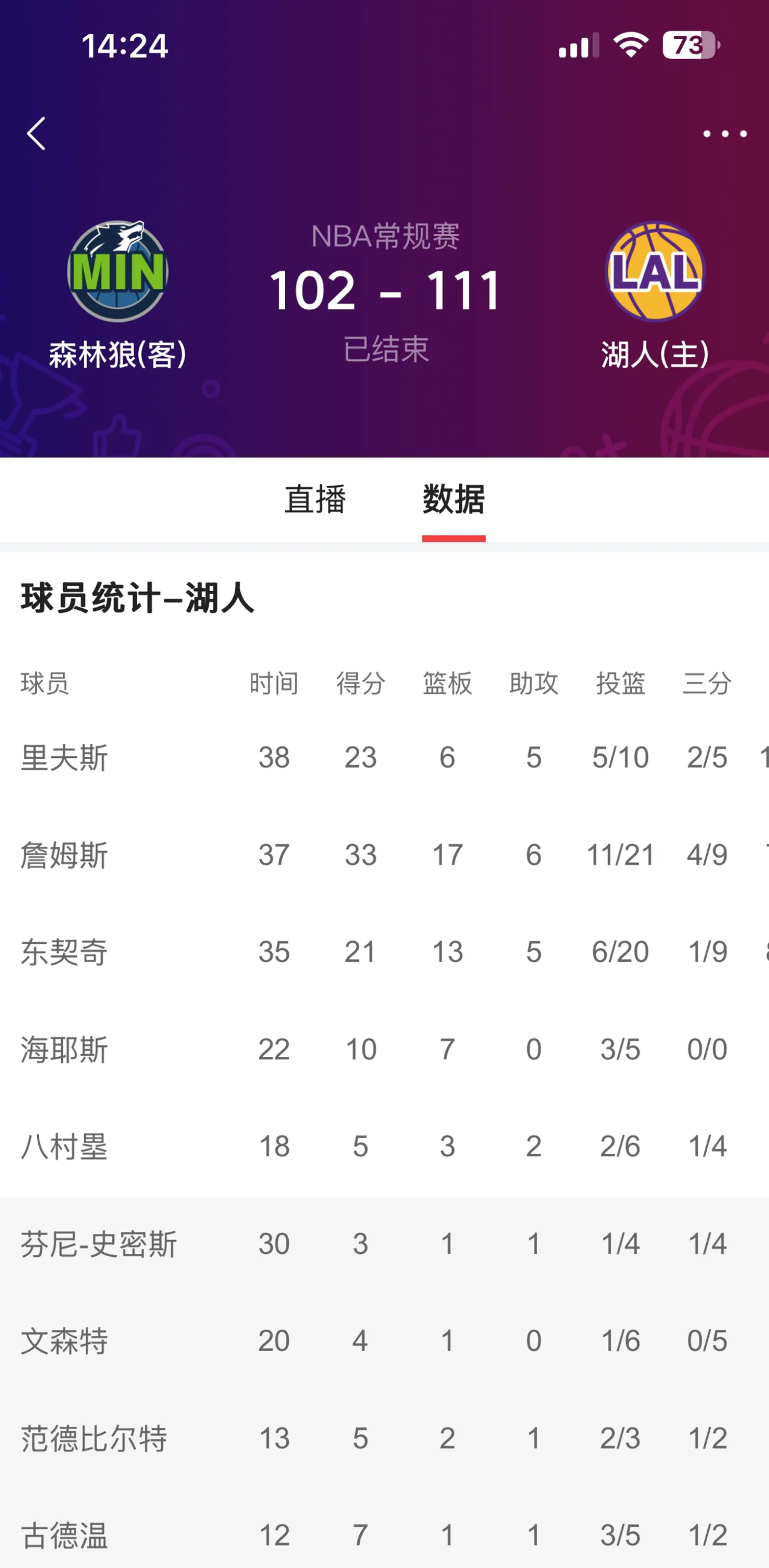 森林狼队前场球员得分效率下降