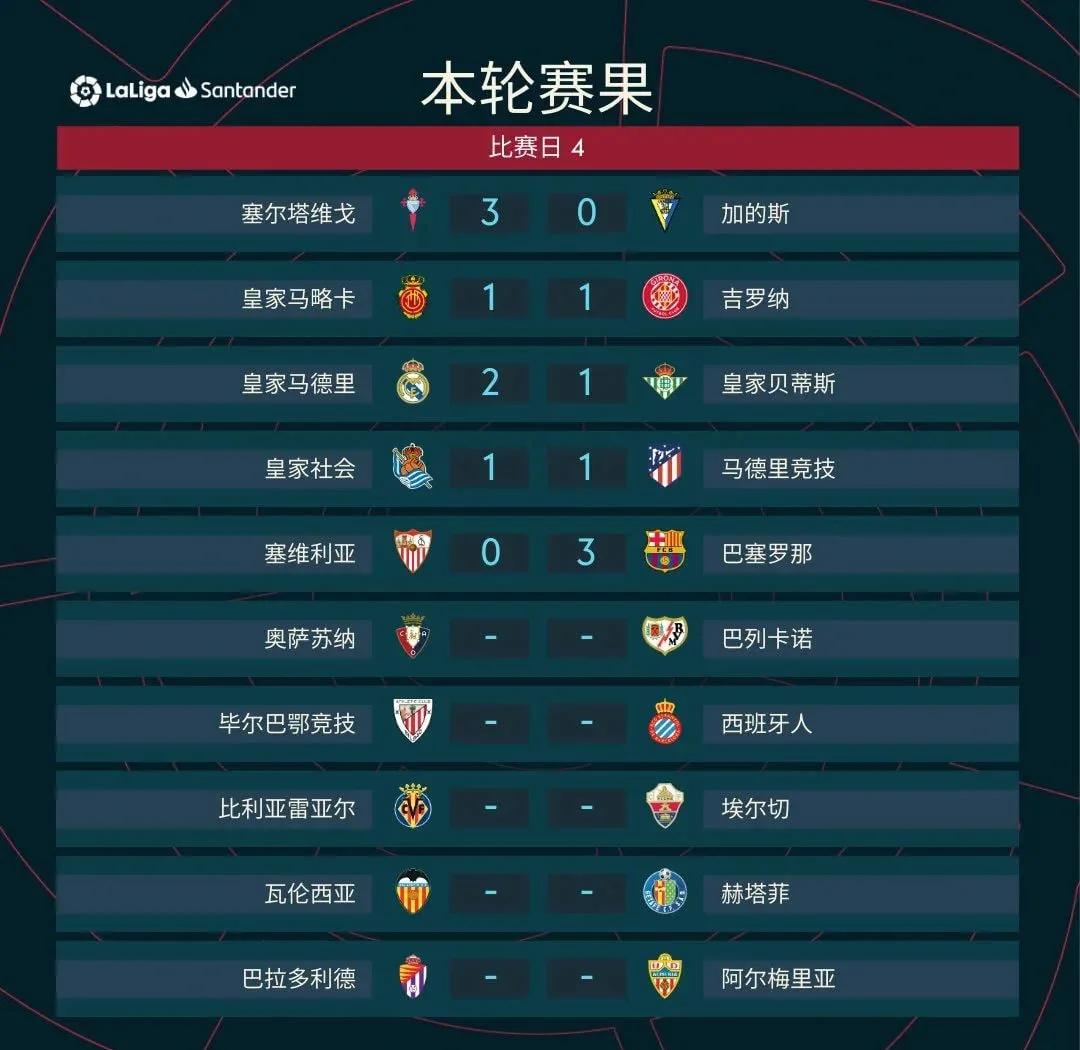 皇马三球完胜,并列领跑积分榜的简单介绍 皇马三球完胜,并列领跑积分榜的简单介绍