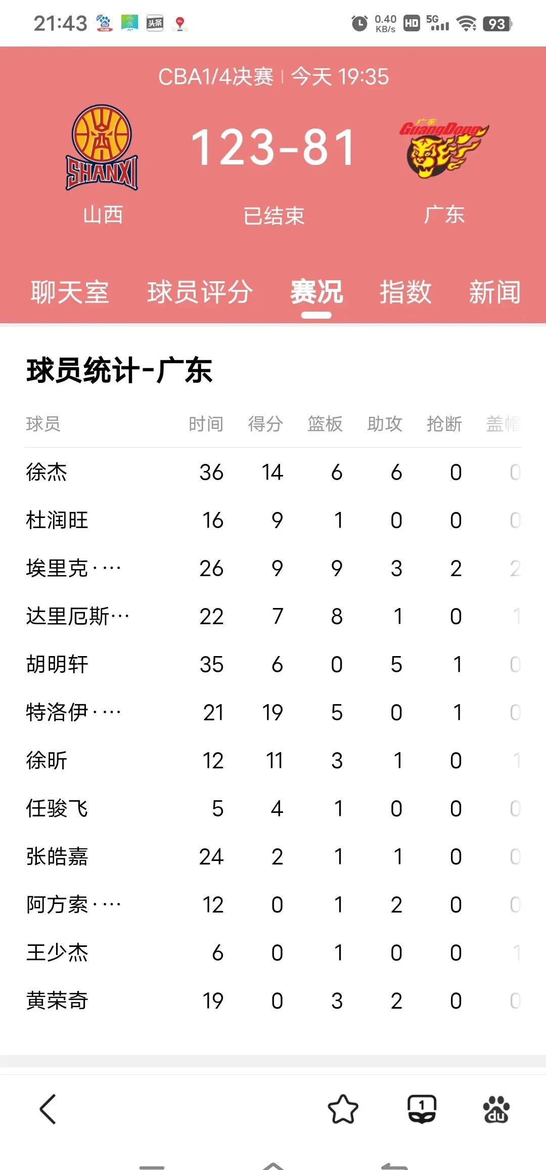 包含广东队再胜福建,稳坐榜首位置的词条 包含广东队再胜福建,稳坐榜首位置的词条